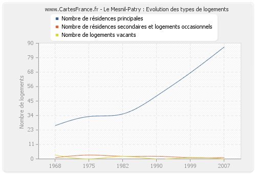 Le Mesnil-Patry : Evolution des types de logements